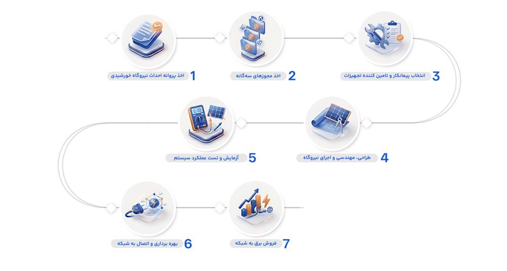 مراحل احداث نیروگاه خورشیدی
